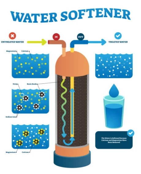 Good Housekeeping Water Softener Reviews