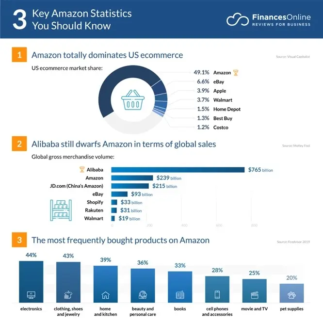 Amazon's success stats