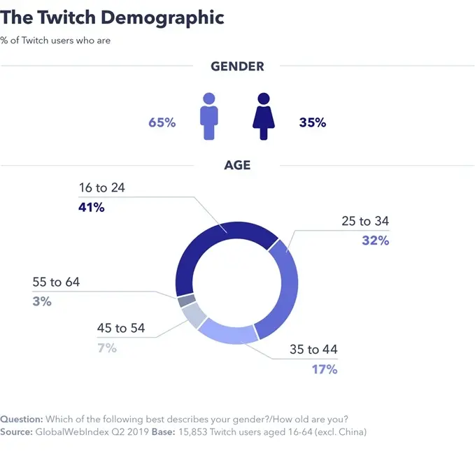 The subscription percentage of Twitch based on gender